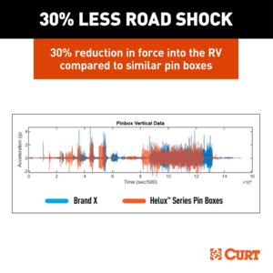 Curt Helux Coil-Spring Gooseneck Pin Box 3200lb Pin Weight 20,000lb Capacity  • 2024044576